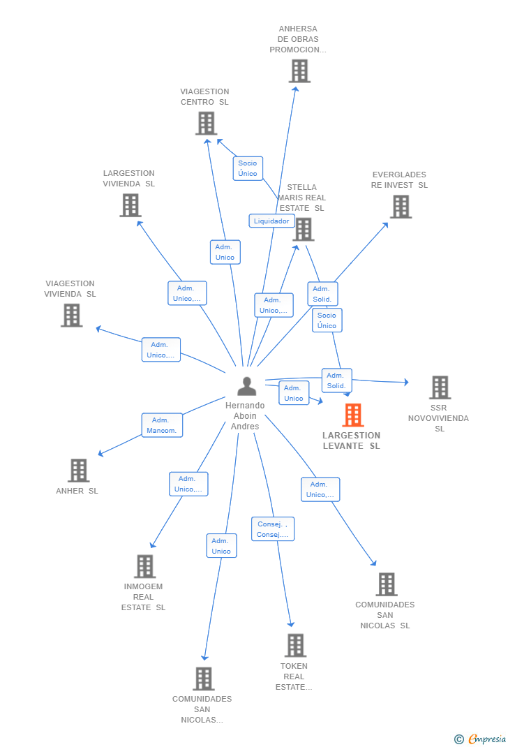 Vinculaciones societarias de LARGESTION LEVANTE SL