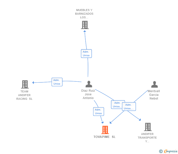 Vinculaciones societarias de TOVAPIME SL