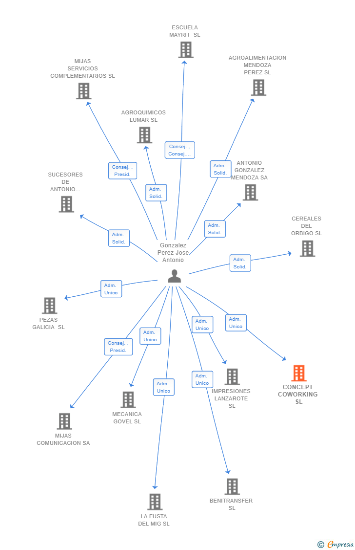 Vinculaciones societarias de CONCEPT COWORKING SL