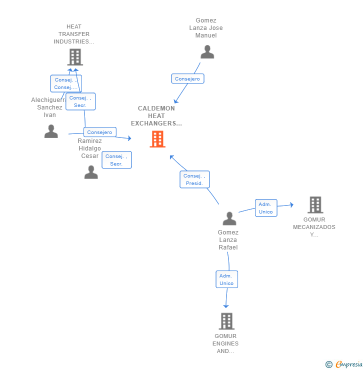 Vinculaciones societarias de CALDEMON HEAT EXCHANGERS SL