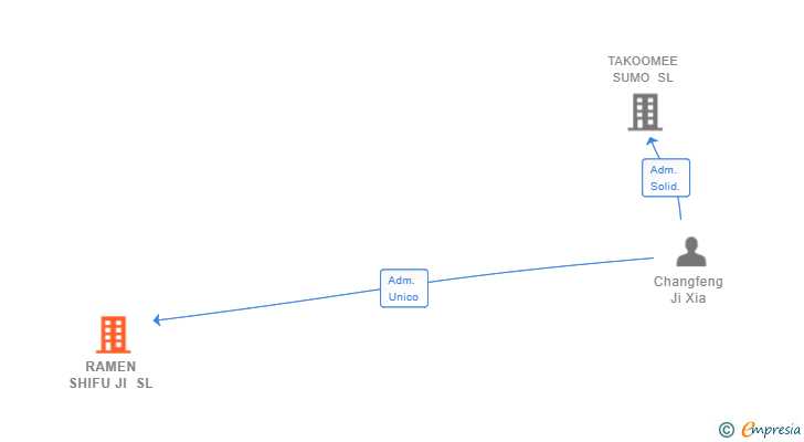 Vinculaciones societarias de RAMEN SHIFU JI SL
