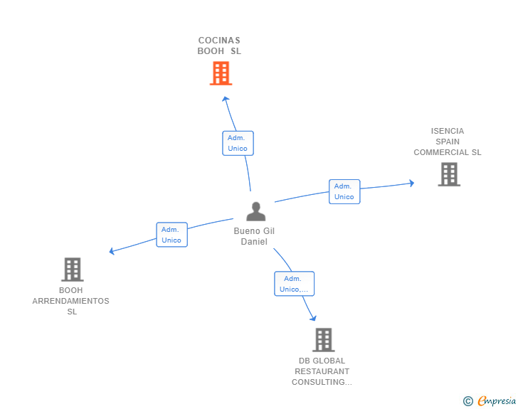 Vinculaciones societarias de COCINAS BOOH SL