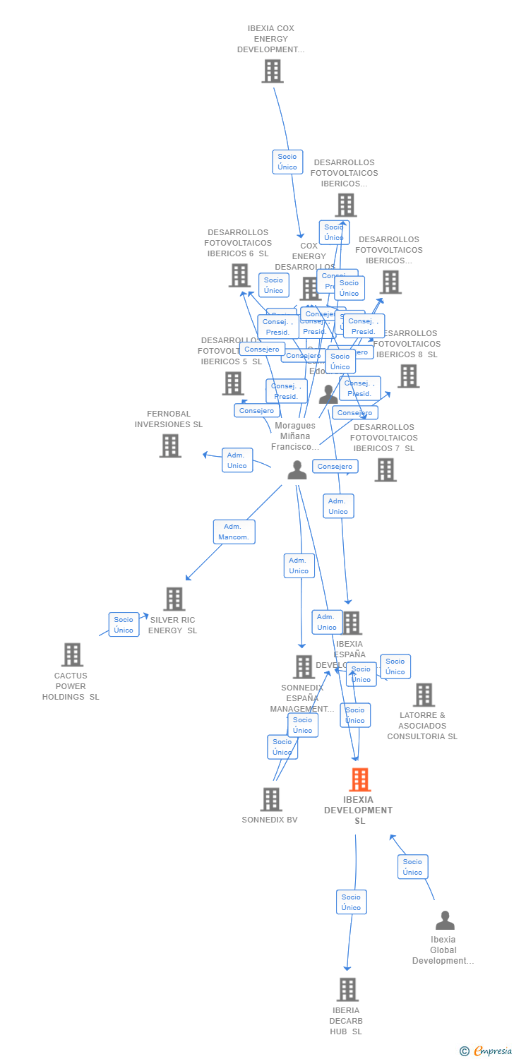 Vinculaciones societarias de IBEXIA DEVELOPMENT SL