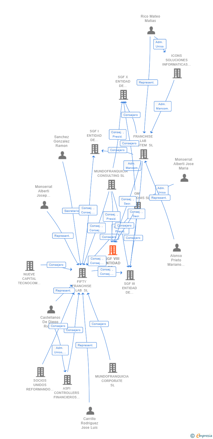 Vinculaciones societarias de SGF VIII ENTIDAD DE GESTION DE FRANQUICIAS FF LAB SL