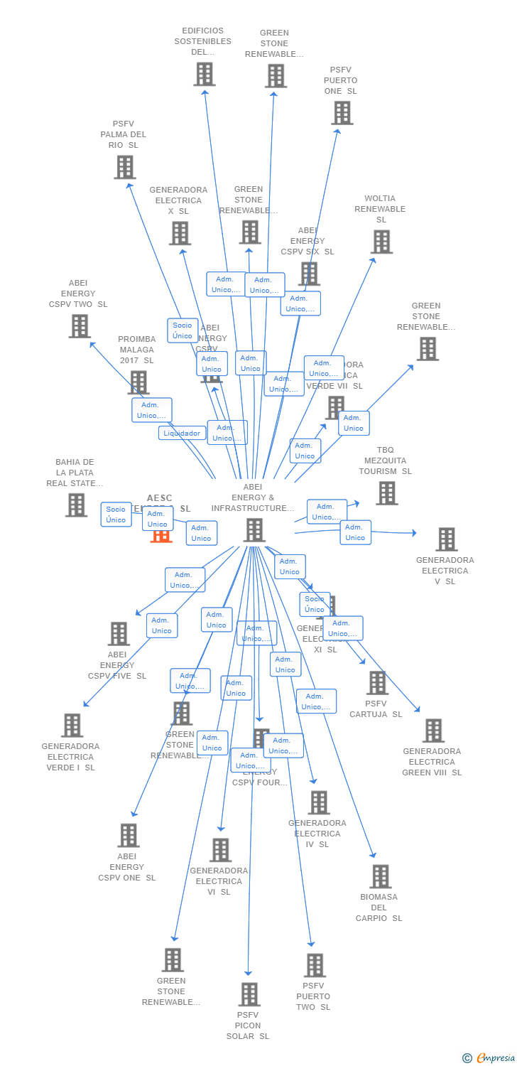 Vinculaciones societarias de AESC TENDER 2 SL