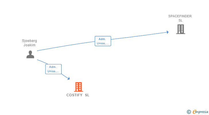 Vinculaciones societarias de COSTIFY SL