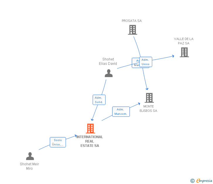 Vinculaciones societarias de INTERNATIONAL REAL ESTATE SL