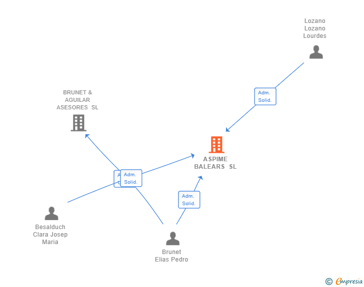 Vinculaciones societarias de ASPIME BALEARS SL