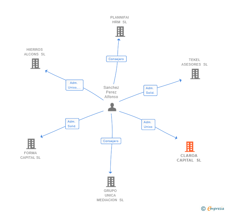 Vinculaciones societarias de CLAROA CAPITAL SL