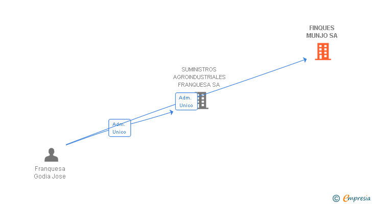 Vinculaciones societarias de FINQUES MUNJO SA
