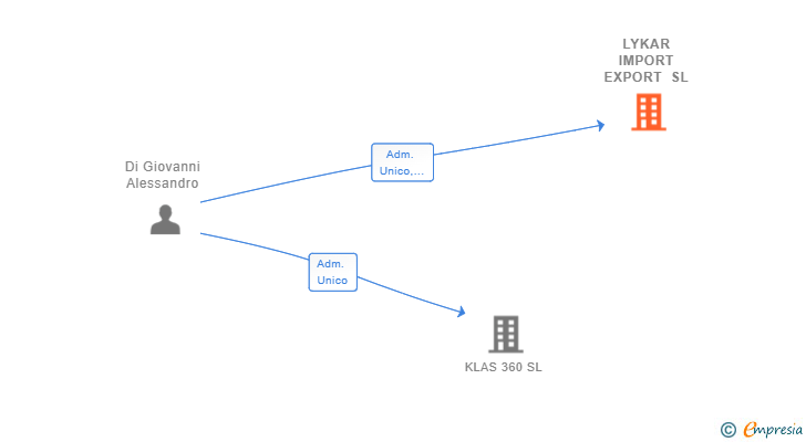 Vinculaciones societarias de LYKAR IMPORT EXPORT SL