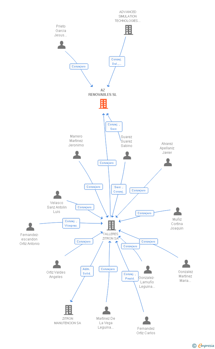 Vinculaciones societarias de AZ RENOVABLES SL