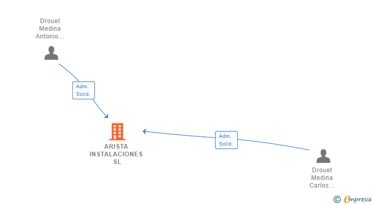 Vinculaciones societarias de ARISTA INSTALACIONES SL