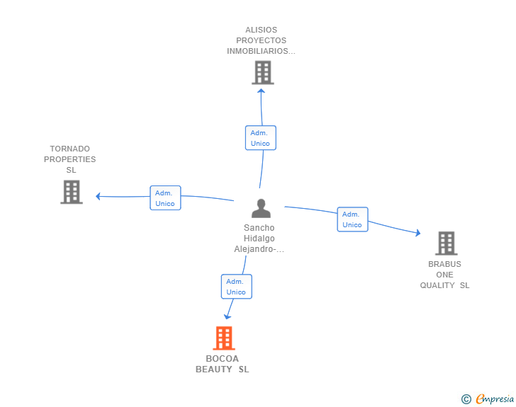 Vinculaciones societarias de BOCOA BEAUTY SL