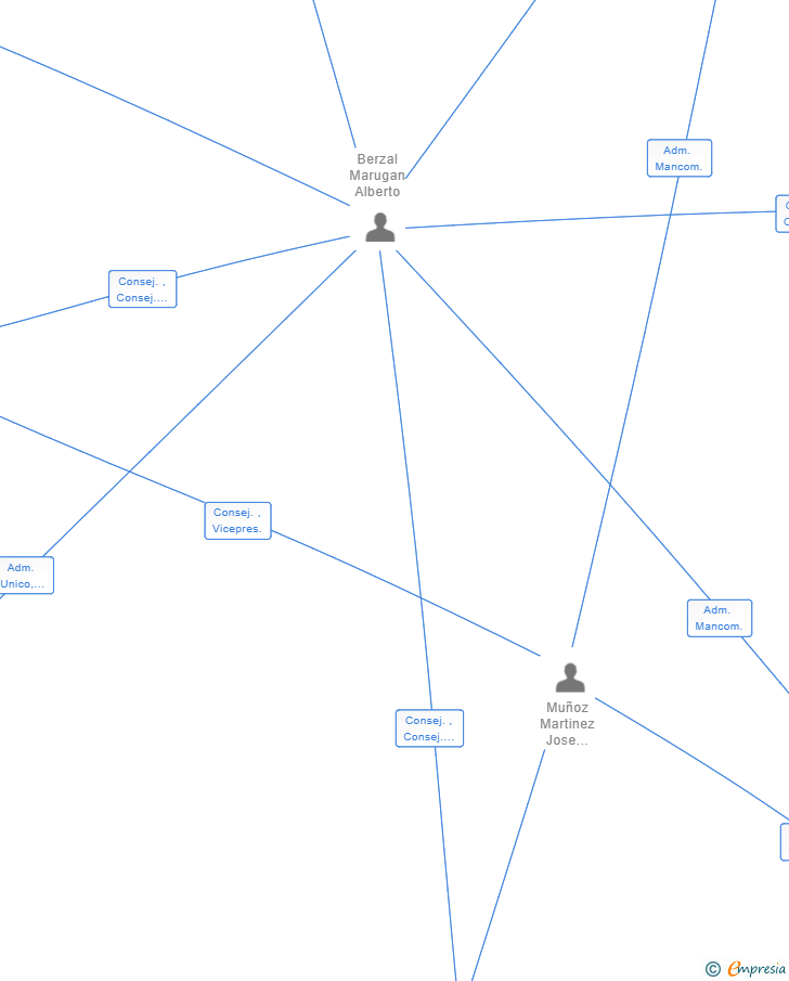 Vinculaciones societarias de MUBER INTERNATIONAL MOBILITY SL
