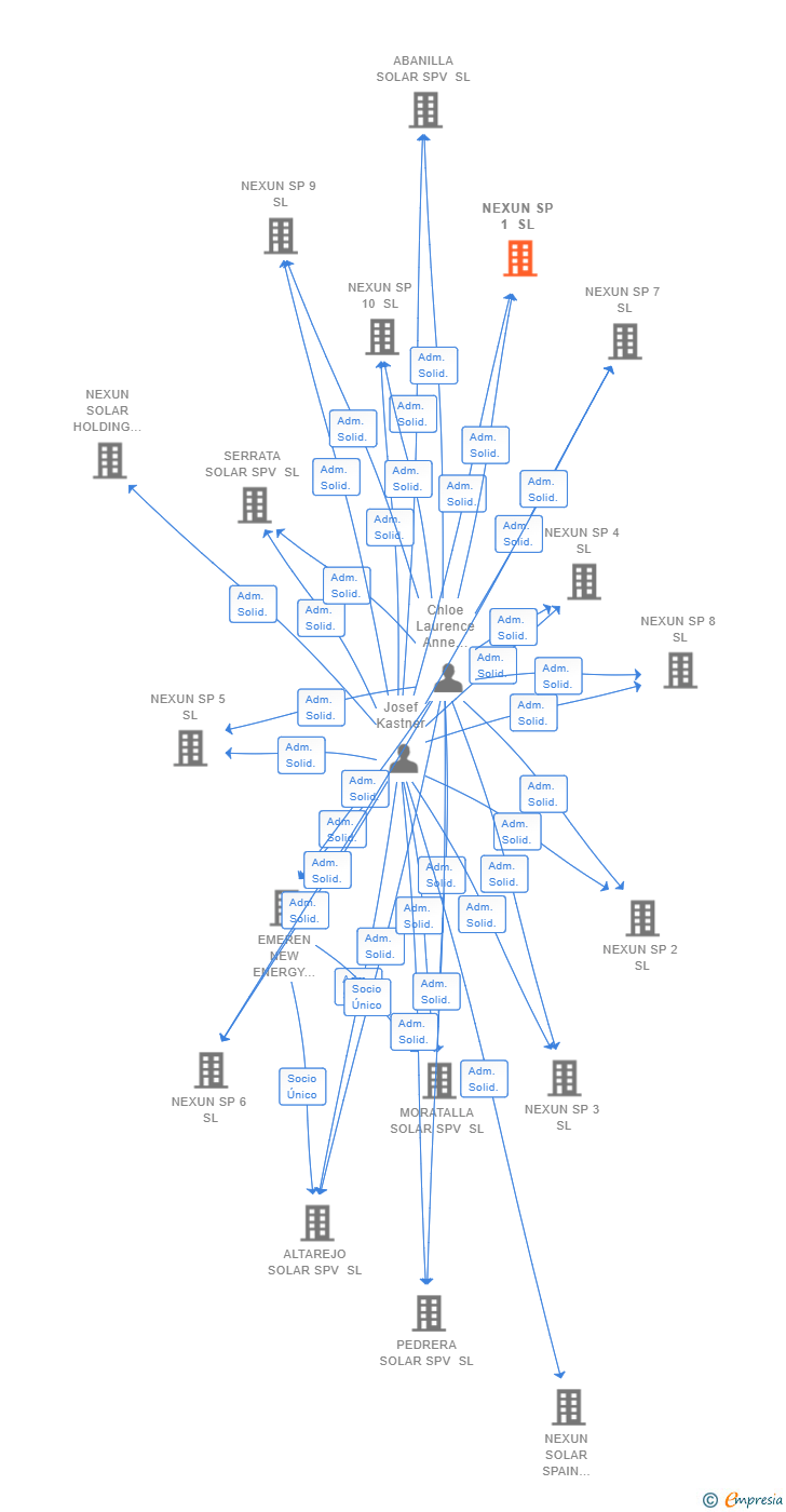 Vinculaciones societarias de NEXUN SP 1 SL