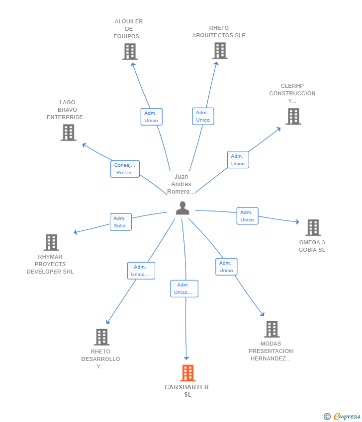 Vinculaciones societarias de CARSBARTER SL