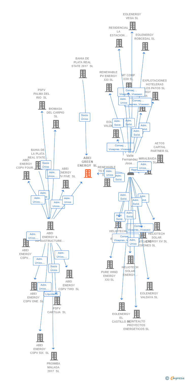 Vinculaciones societarias de ABEI GREEN ENERGY SL