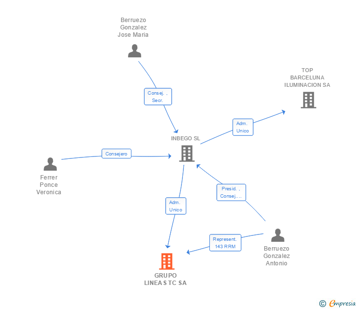 Vinculaciones societarias de GRUPO LINEAS TC SA