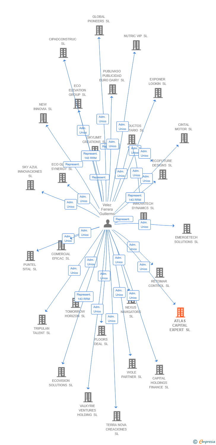 Vinculaciones societarias de ATLAS CAPITAL EXPERT SL