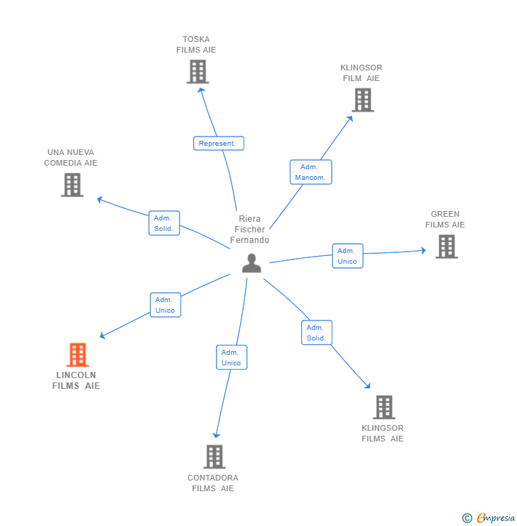 Vinculaciones societarias de LINCOLN FILMS AIE