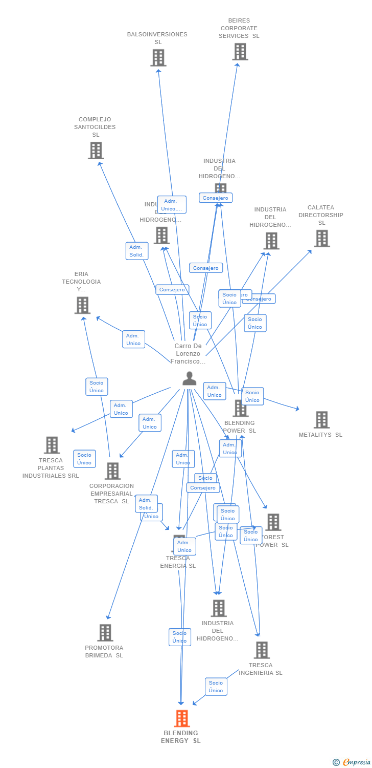 Vinculaciones societarias de BLENDING ENERGY SL