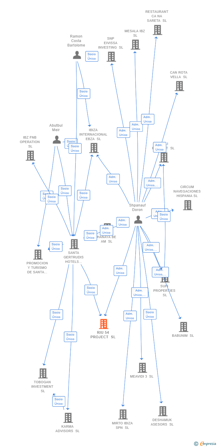 Vinculaciones societarias de RIU 54 PROJECT SL