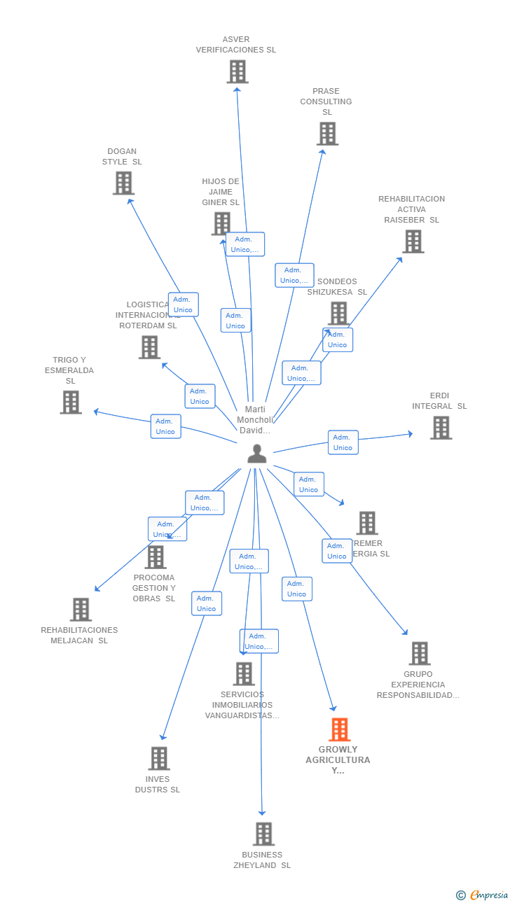 Vinculaciones societarias de GROWLY AGRICULTURA Y JARDINERIA SL