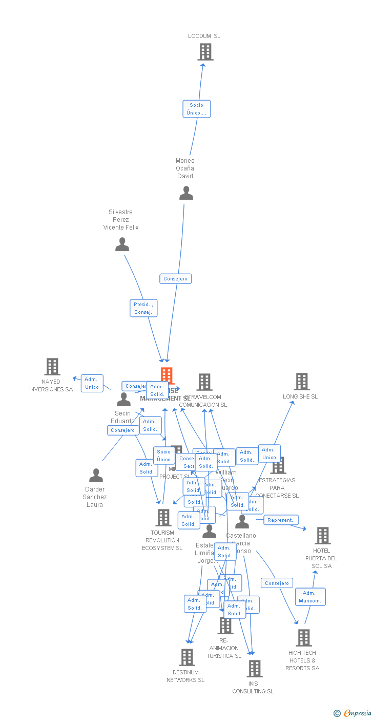 Vinculaciones societarias de INNWISE MANAGEMENT SL