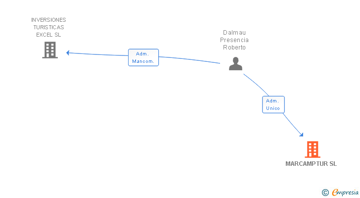Vinculaciones societarias de MARCAMPTUR SL