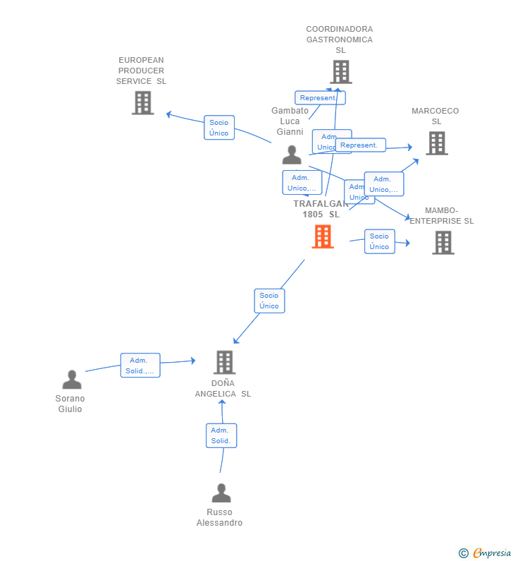Vinculaciones societarias de TRAFALGAR 1805 SL