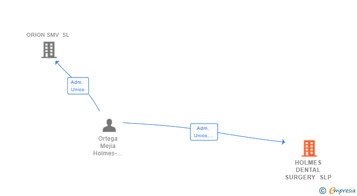 Vinculaciones societarias de HOLMES DENTAL SURGERY SLP