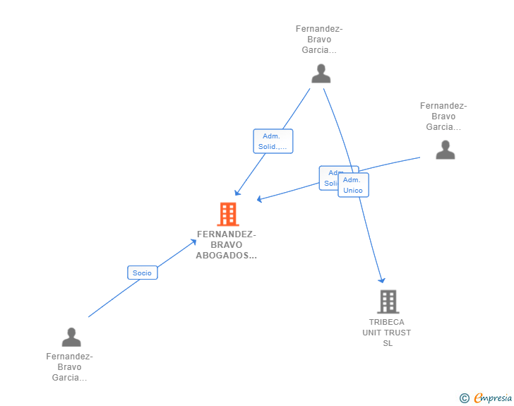 Vinculaciones societarias de FERNANDEZ-BRAVO ABOGADOS SLP
