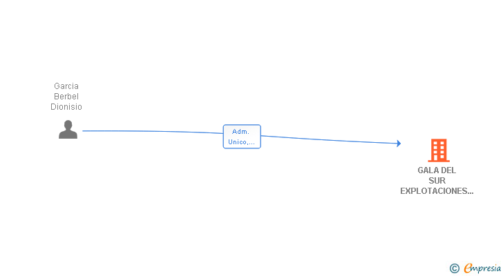 Vinculaciones societarias de GALA DEL SUR EXPLOTACIONES AGRICOLAS SL