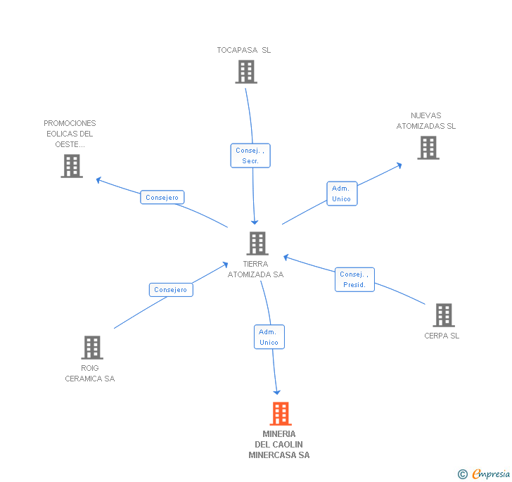 Vinculaciones societarias de MINERIA DEL CAOLIN MINERCASA SA