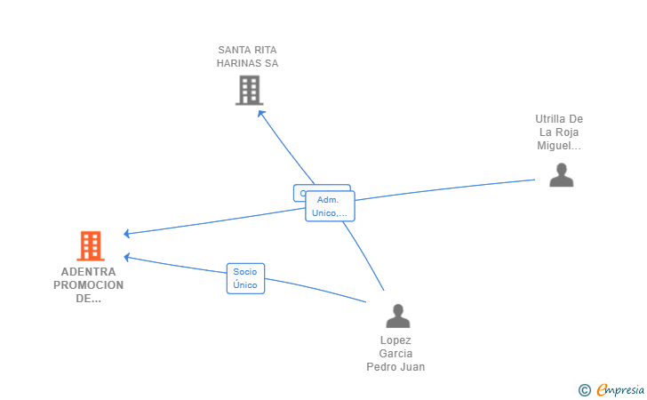 Vinculaciones societarias de ADENTRA PROMOCION DE INMUEBLES SL