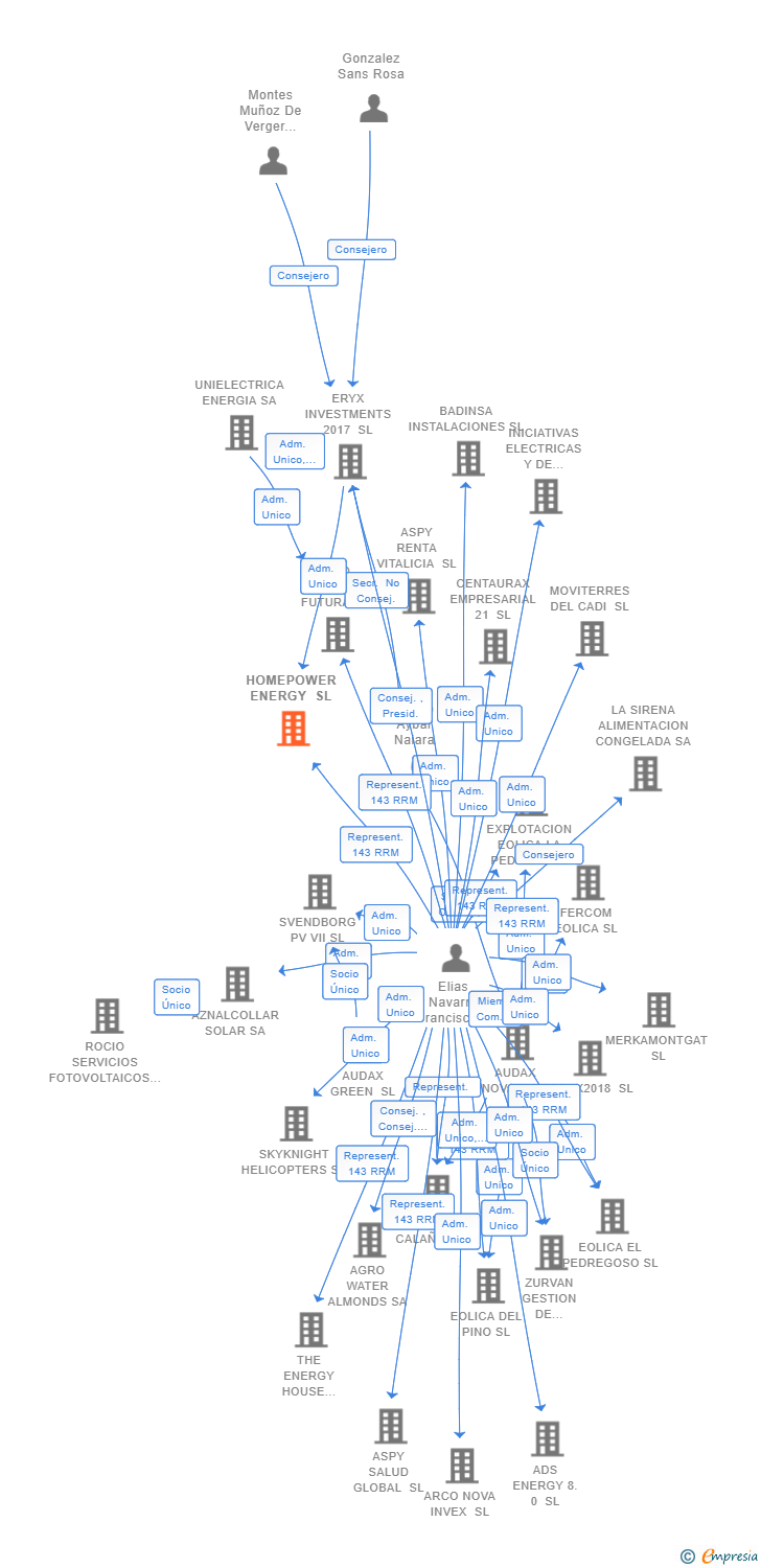 Vinculaciones societarias de HOMEPOWER ENERGY SL