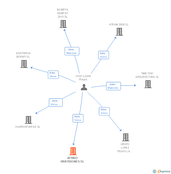 Vinculaciones societarias de AFRIBO INVERSIONES SL