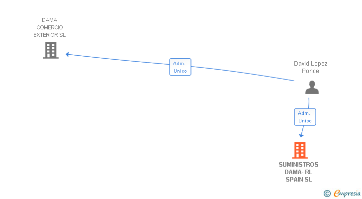 Vinculaciones societarias de SUMINISTROS DAMA-RL SPAIN SL