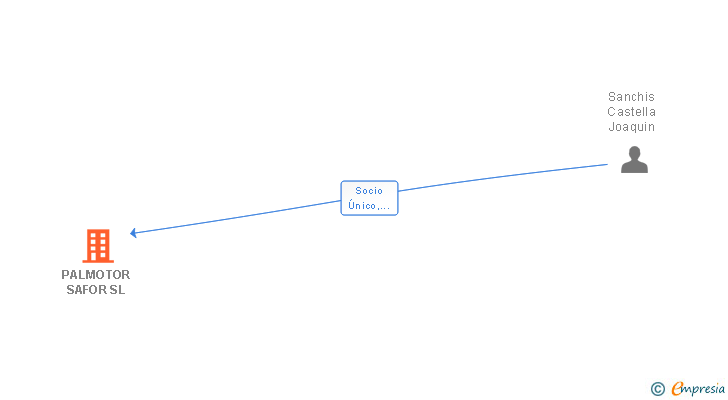 Vinculaciones societarias de PALMOTOR SAFOR SL