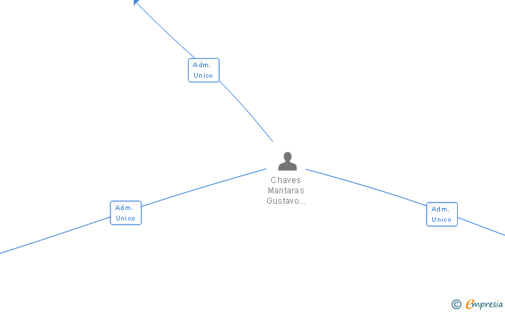 Vinculaciones societarias de IMADEP EMPRENDIMIENTOS SL