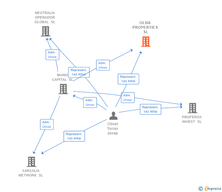 Vinculaciones societarias de OLBA PROPERTIES SL