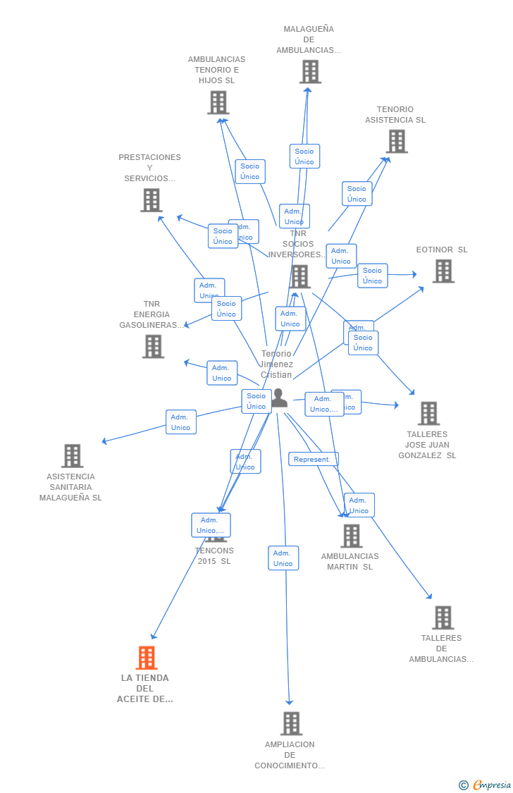 Vinculaciones societarias de LA TIENDA DEL ACEITE DE OLIVA ONLINE SL