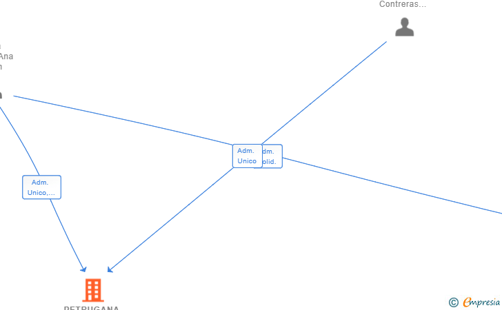 Vinculaciones societarias de PETRUGANA SL