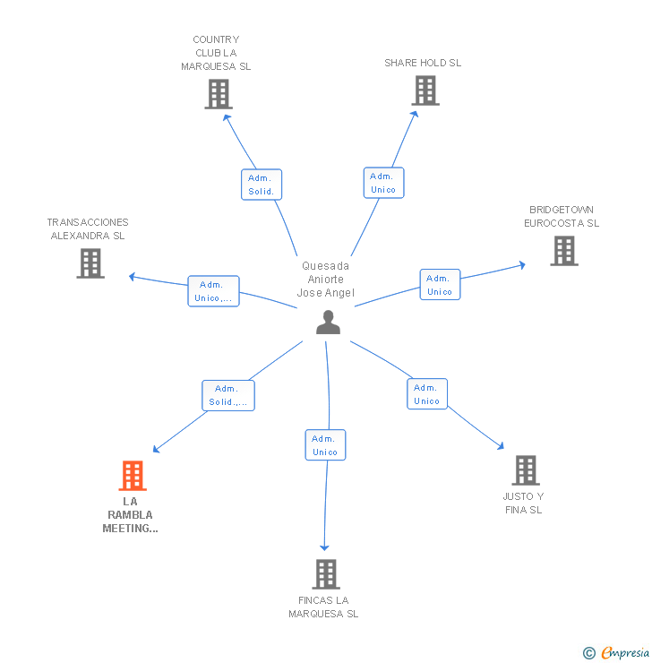 Vinculaciones societarias de LA RAMBLA MEETING POINT SL