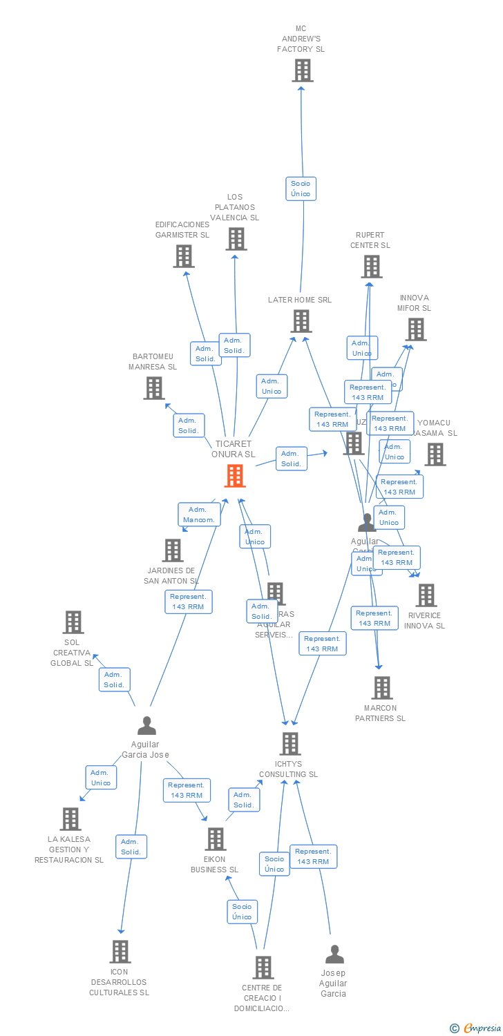 Vinculaciones societarias de TICARET ONURA SL