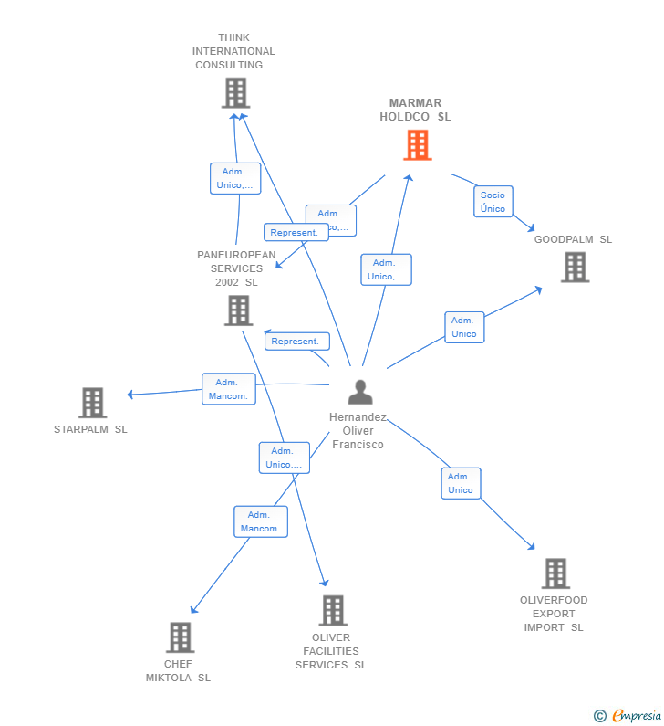 Vinculaciones societarias de MARMAR HOLDCO SL