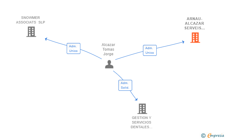 Vinculaciones societarias de ARNAU-ALCAZAR SERVEIS ODONTOLOGICS SLP