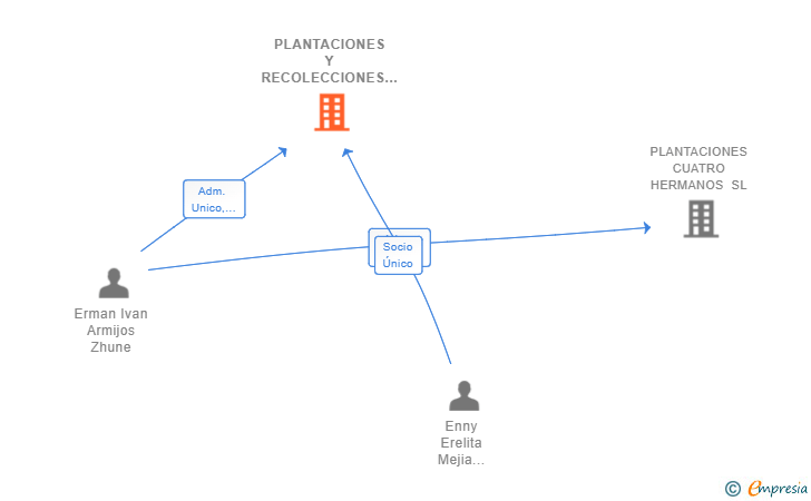 Vinculaciones societarias de PLANTACIONES Y RECOLECCIONES DE LORCA SL