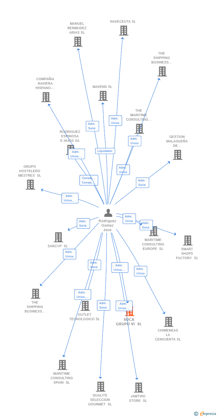 Vinculaciones societarias de SOCA GRUPO VI SL